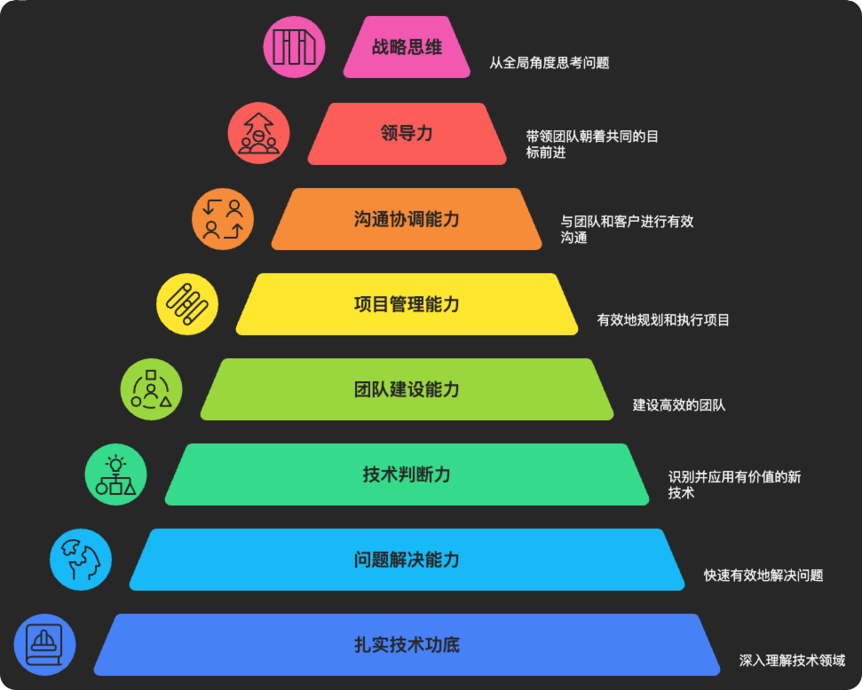 从"三化五定"到技术卓越：构建卓越的研发管理体系