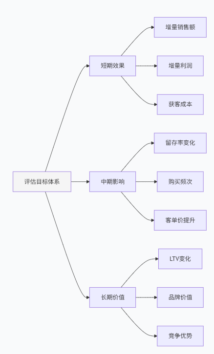 [数据分析]如何评估一次大规模营销活动的真实收益