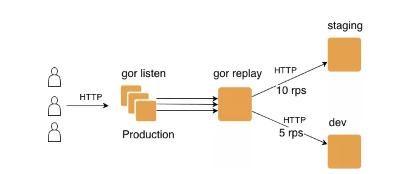 推荐一款简单易用线上引流测试工具：GoReplay