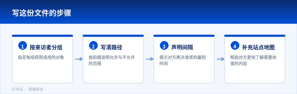 写这份文件的步骤
