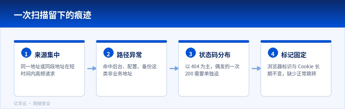 一次扫描留下的痕迹