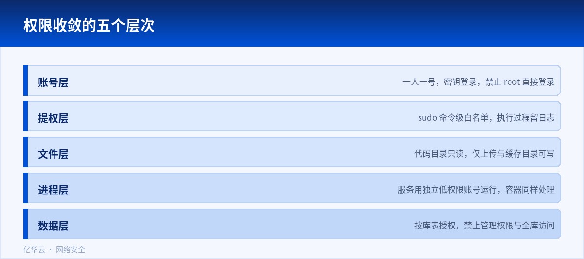 权限收敛的五个层次