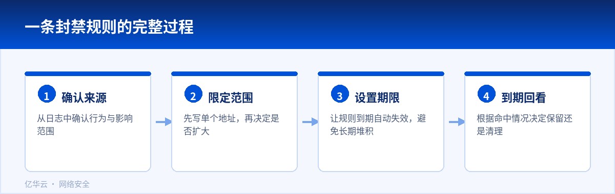 一条封禁规则的完整过程