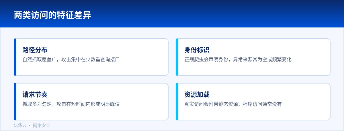 两类访问的特征差异