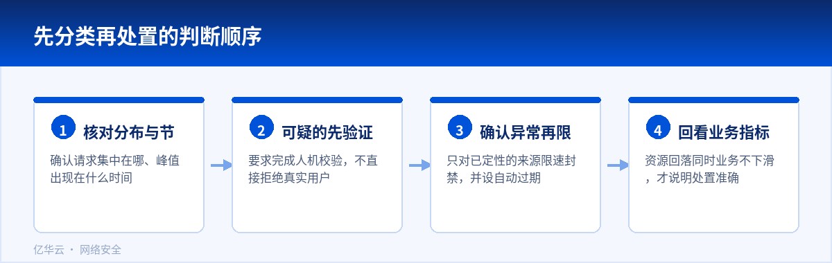 先分类再处置的判断顺序