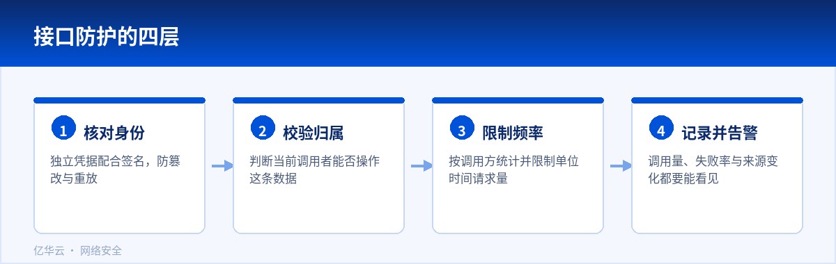 接口防护的四层