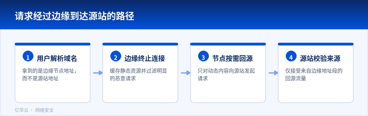 请求经过边缘到达源站的路径