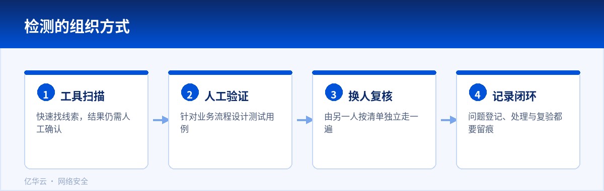 检测的组织方式