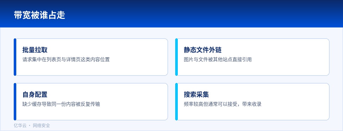 带宽被谁占走