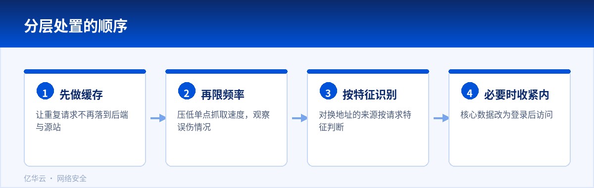 分层处置的顺序