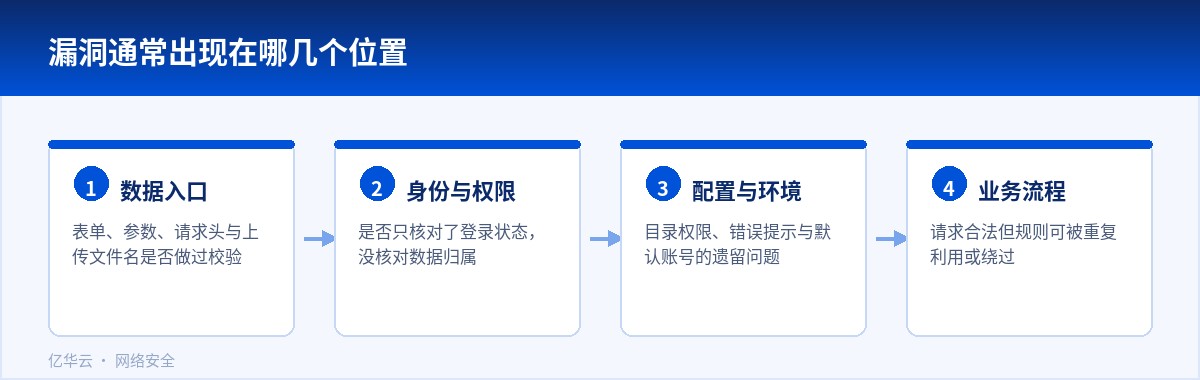漏洞通常出现在哪几个位置
