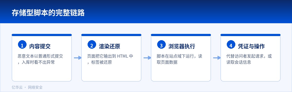 存储型脚本的完整链路