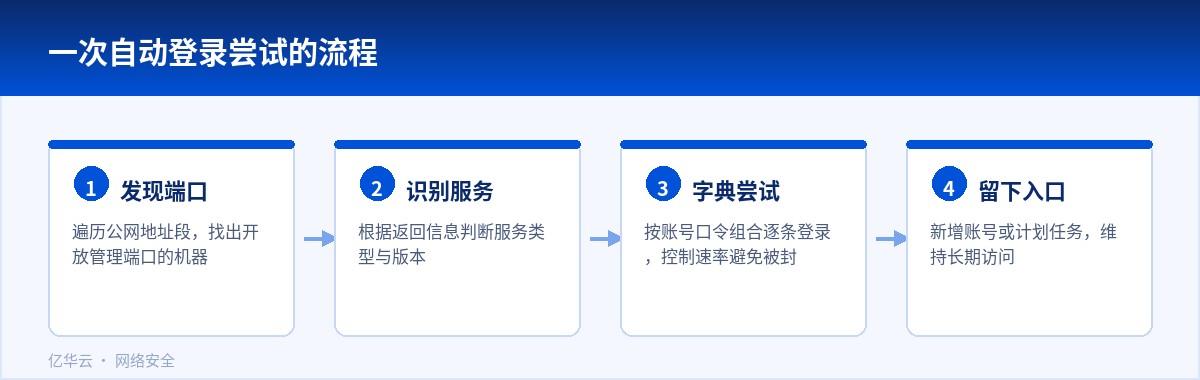 一次自动登录尝试的流程