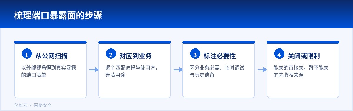 梳理端口暴露面的步骤