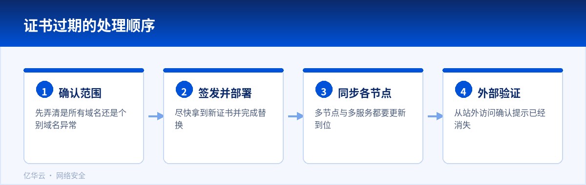 证书过期的处理顺序