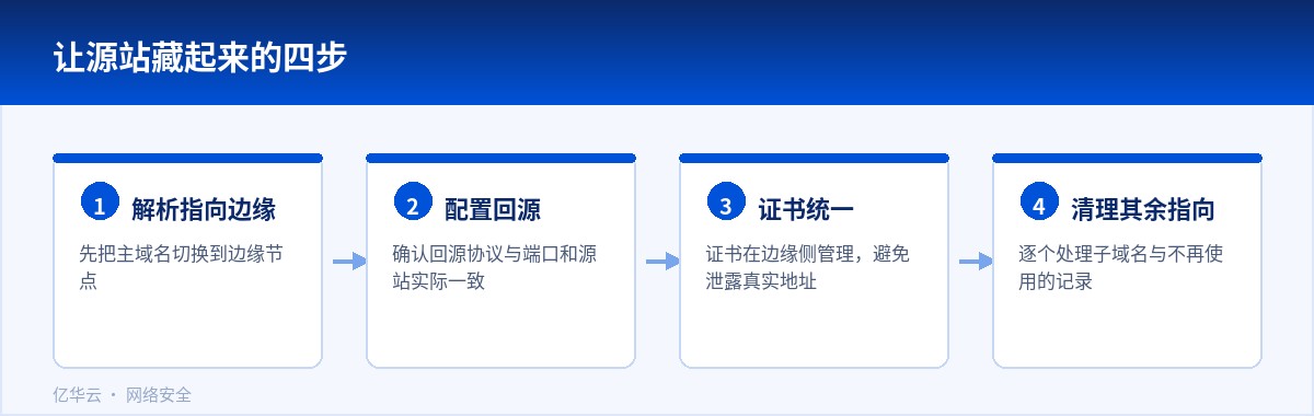 让源站藏起来的四步