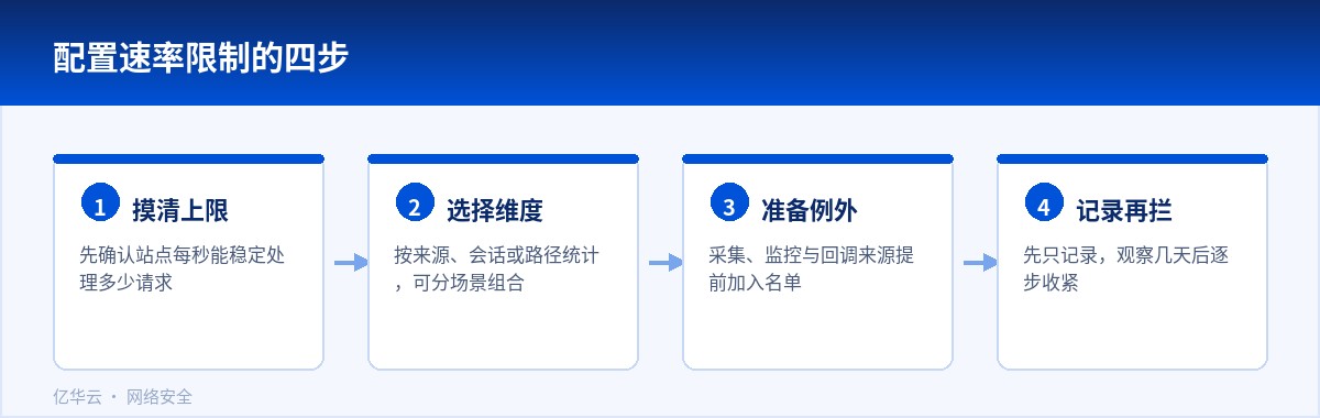 配置速率限制的四步