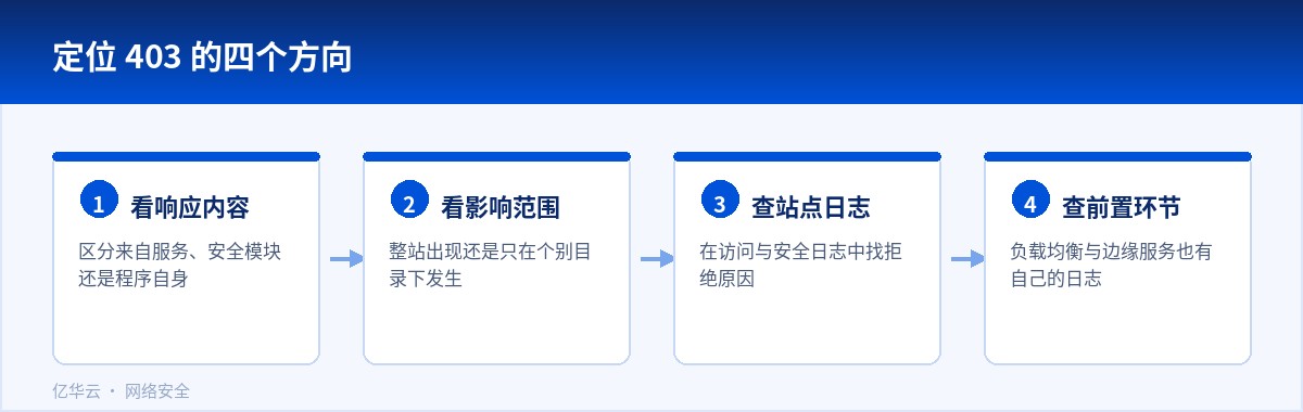 定位 403 的四个方向