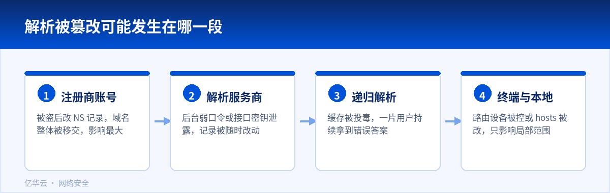 解析被篡改可能发生在哪一段
