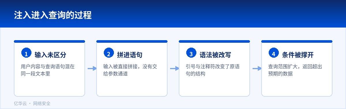 注入进入查询的过程