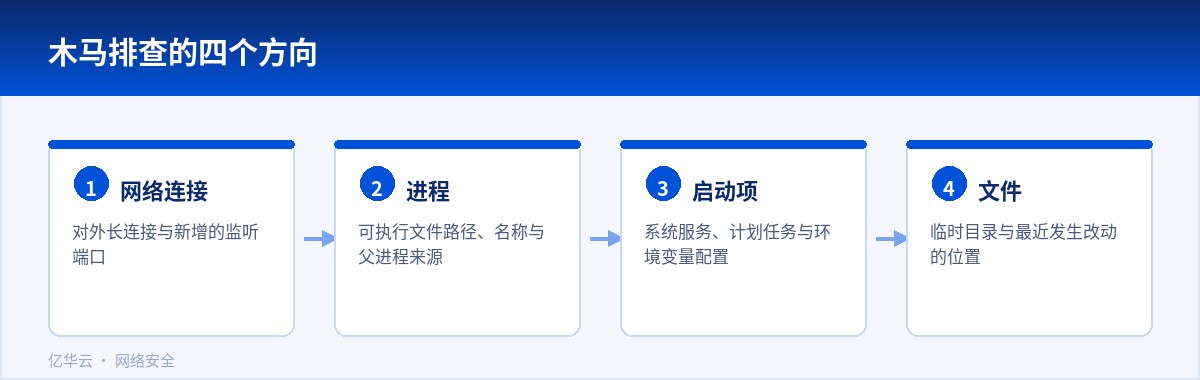 木马排查的四个方向