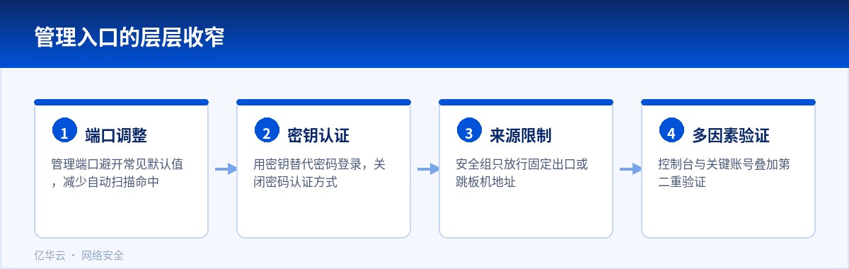 管理入口的层层收窄