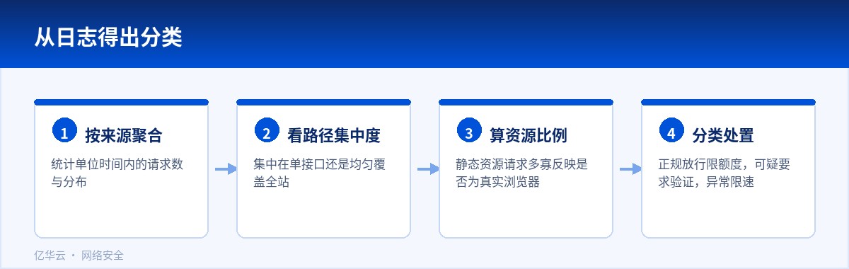 从日志得出分类