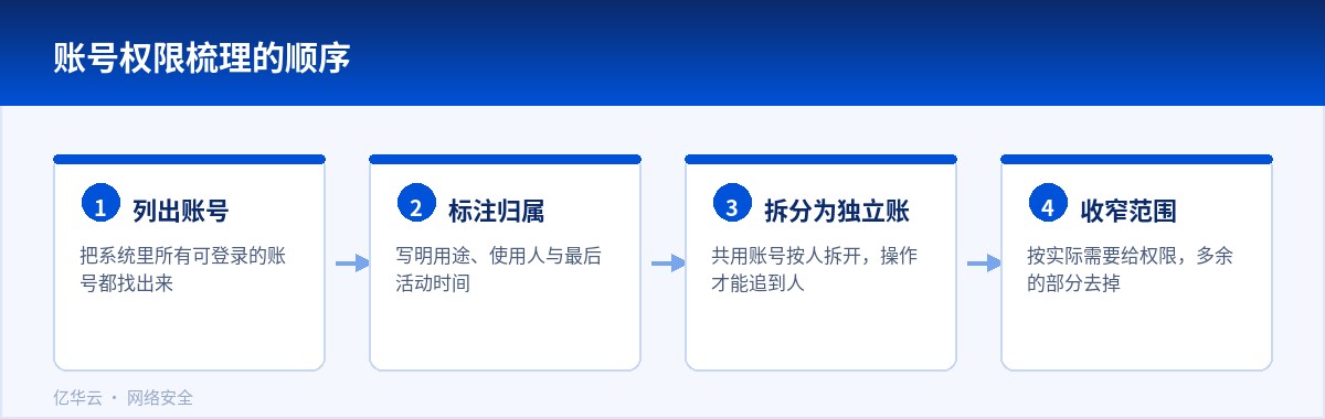 账号权限梳理的顺序