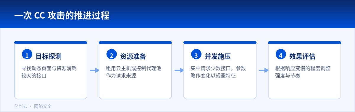 一次 CC 攻击的推进过程