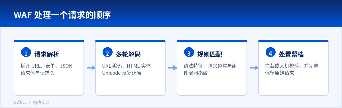 WAF 处理一个请求的顺序
