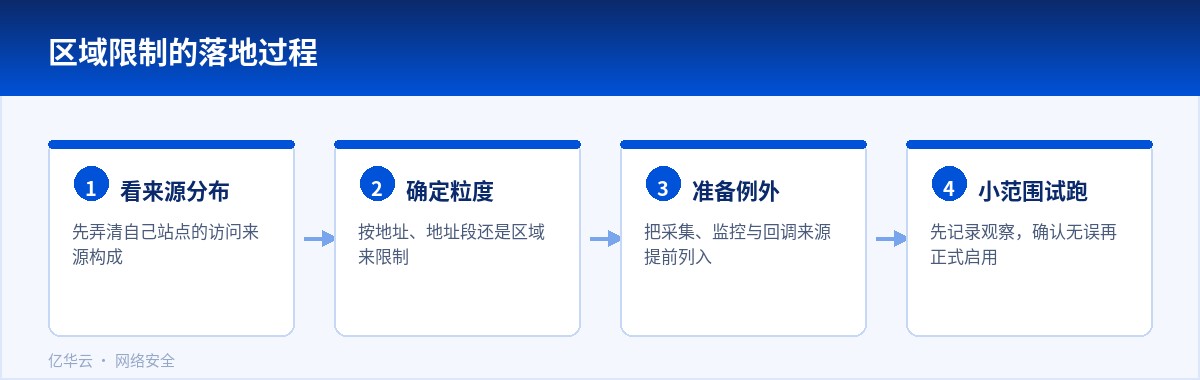 区域限制的落地过程
