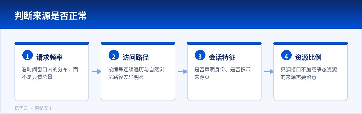 判断来源是否正常