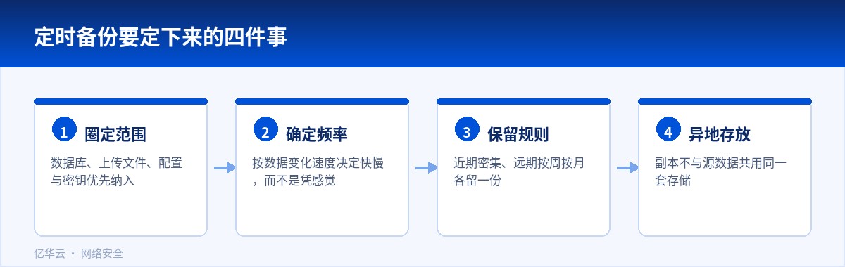 定时备份要定下来的四件事