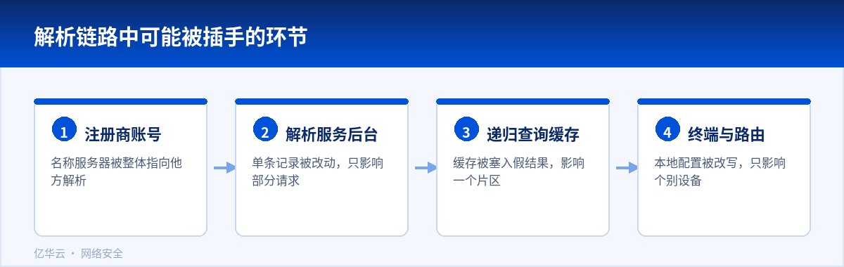 解析链路中可能被插手的环节